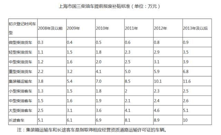 最高补助3.5万 最新国三柴油皮卡报废补贴盘点