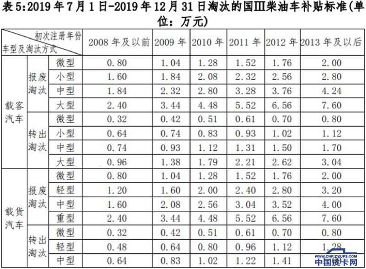 最高补助3.5万 最新国三柴油皮卡报废补贴盘点