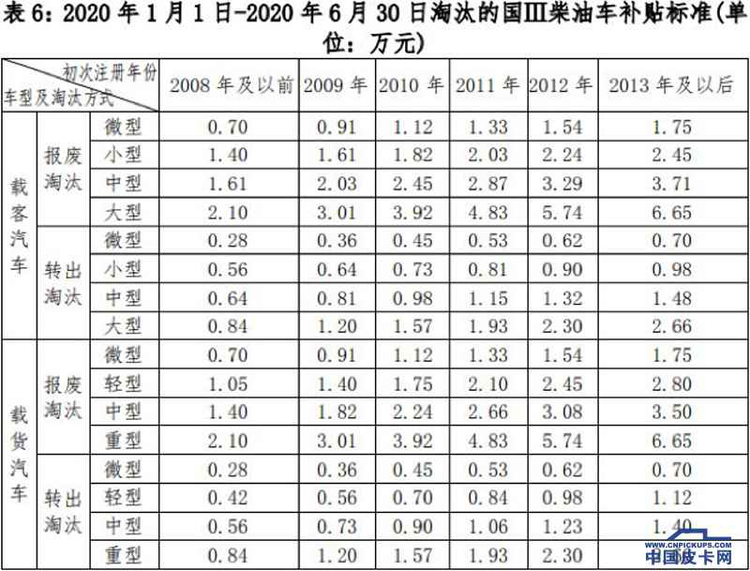 最高补助3.5万 最新国三柴油皮卡报废补贴盘点