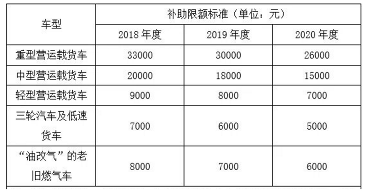 最高补助3.5万 最新国三柴油皮卡报废补贴盘点