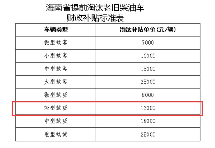 最高补助3.5万 最新国三柴油皮卡报废补贴盘点