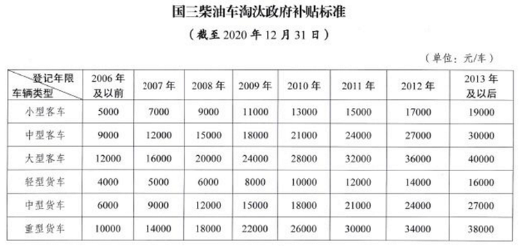 最高补助3.5万 最新国三柴油皮卡报废补贴盘点