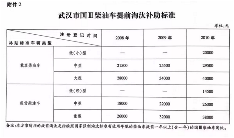 最高补助3.5万 最新国三柴油皮卡报废补贴盘点