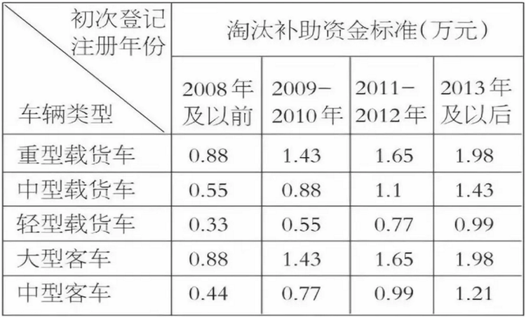 最高补助3.5万 最新国三柴油皮卡报废补贴盘点