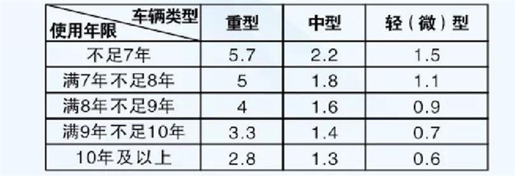 最高补助3.5万 最新国三柴油皮卡报废补贴盘点