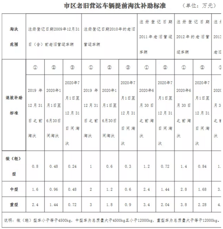 最高补助3.5万 最新国三柴油皮卡报废补贴盘点