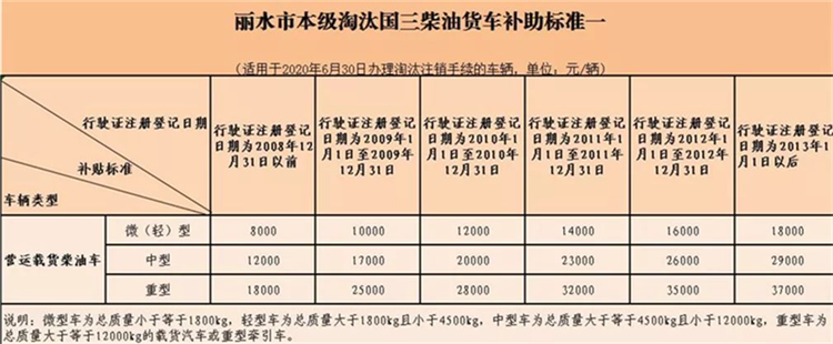 最高补助3.5万 最新国三柴油皮卡报废补贴盘点