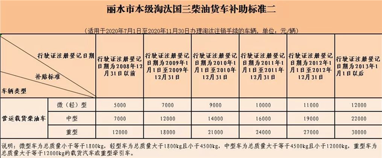 最高补助3.5万 最新国三柴油皮卡报废补贴盘点