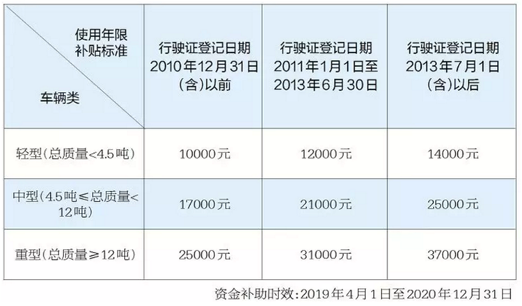 最高补助3.5万 最新国三柴油皮卡报废补贴盘点