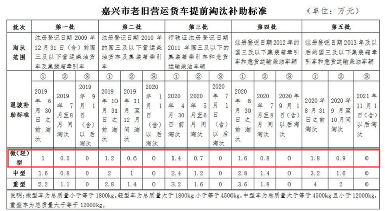 最高补助3.5万 最新国三柴油皮卡报废补贴盘点