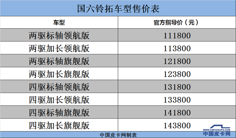 全又新！国六汽柴油皮卡在售车型一览