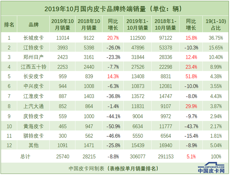 皮卡进入“大鱼吃小鱼”时代 10月终端销量解读