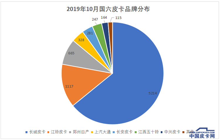 皮卡进入“大鱼吃小鱼”时代 10月终端销量解读