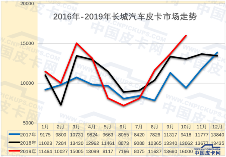 崔东树：2019年1-10月中国皮卡市场分析