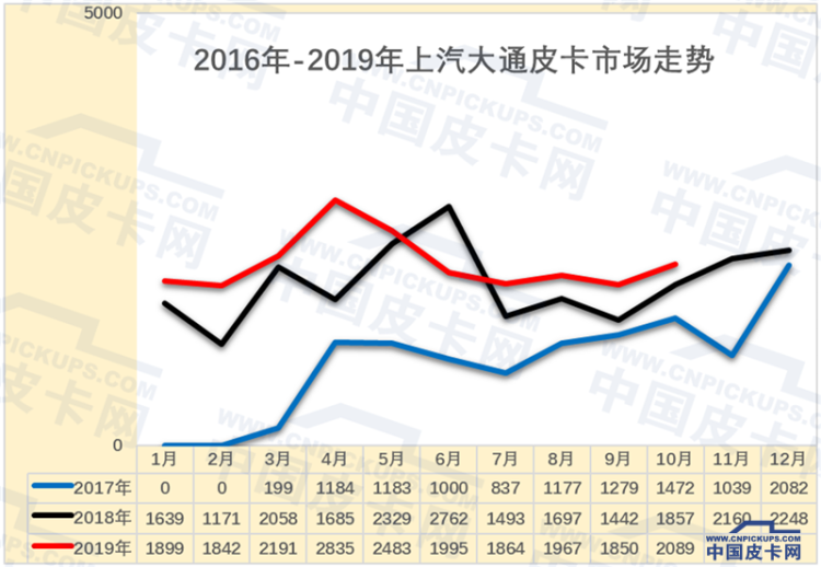 崔东树：2019年1-10月中国皮卡市场分析