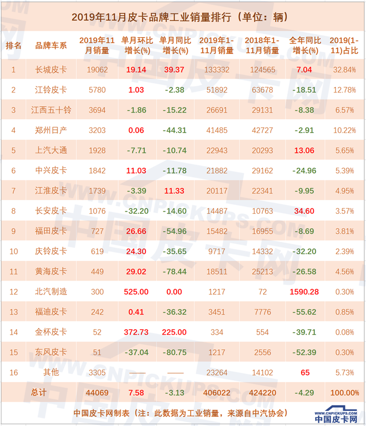 上汽MAXUS全年销量12万台 皮卡累计同比增长17.54%