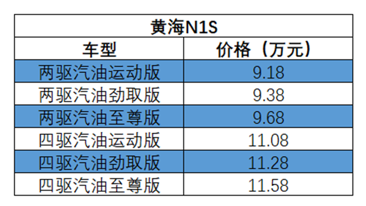 最低仅售9.18万元 黄海N系列国六皮卡价格公布