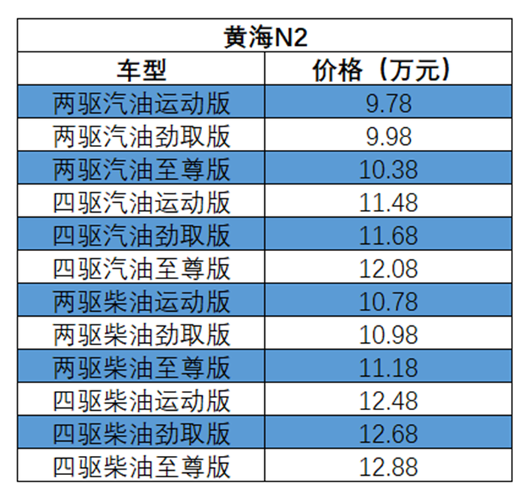 最低仅售9.18万元 黄海N系列国六皮卡价格公布