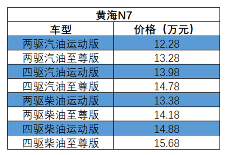 最低仅售9.18万元 黄海N系列国六皮卡价格公布