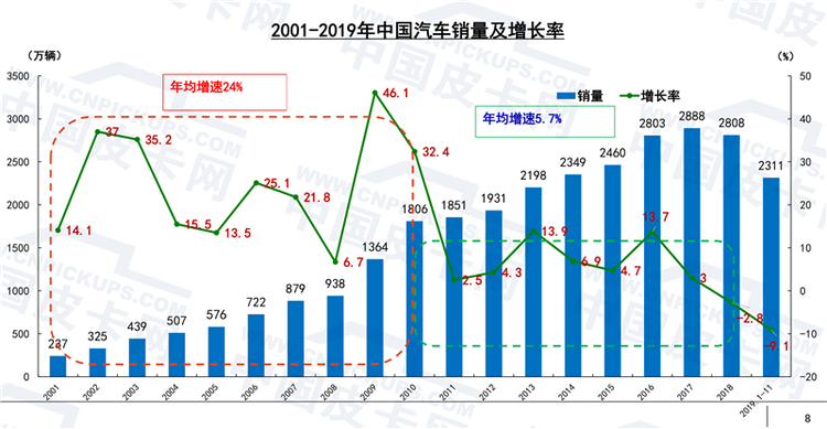 陈士华：中国汽车工业发展情况分析