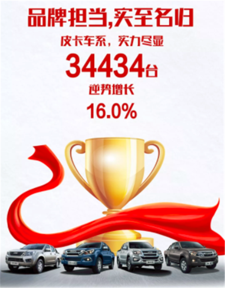 产销快报：江西五十铃2019年销售36253台 同比增长11.2%