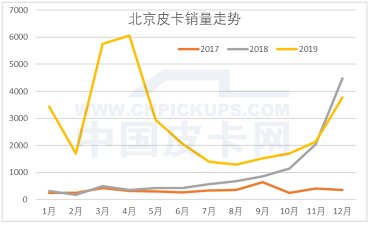 崔东树：2019年中国皮卡市场分析