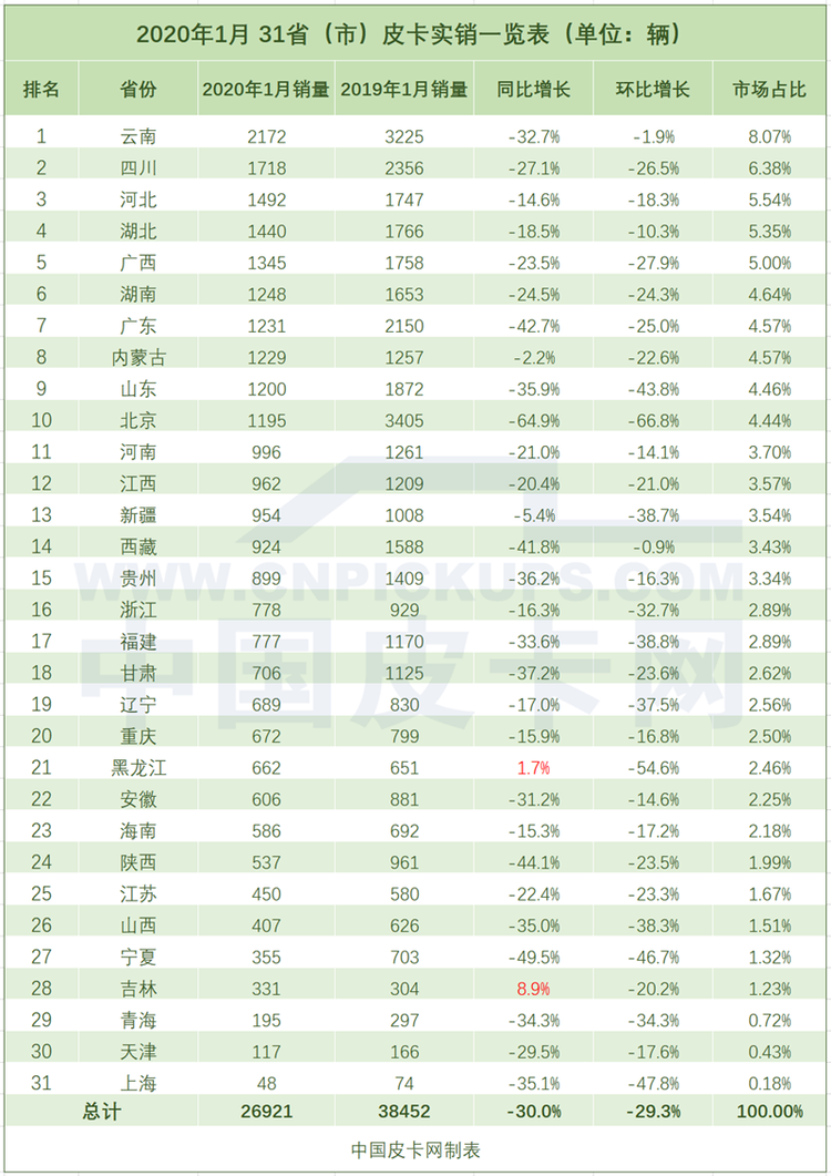 2.69万！2020首月皮卡实销下跌 危机之下谁能突围？