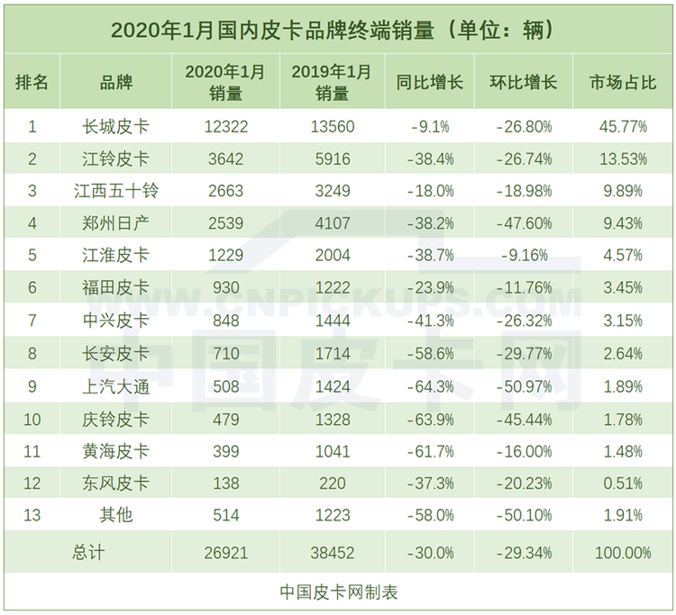 2.69万！2020首月皮卡实销下跌 危机之下谁能突围？