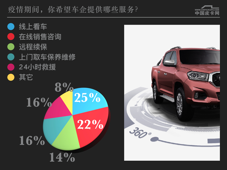 近一半用户改变购车计划 大家如何看待疫情对皮卡行业影响