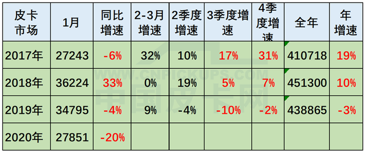 崔东树：2020年1月中国皮卡市场分析