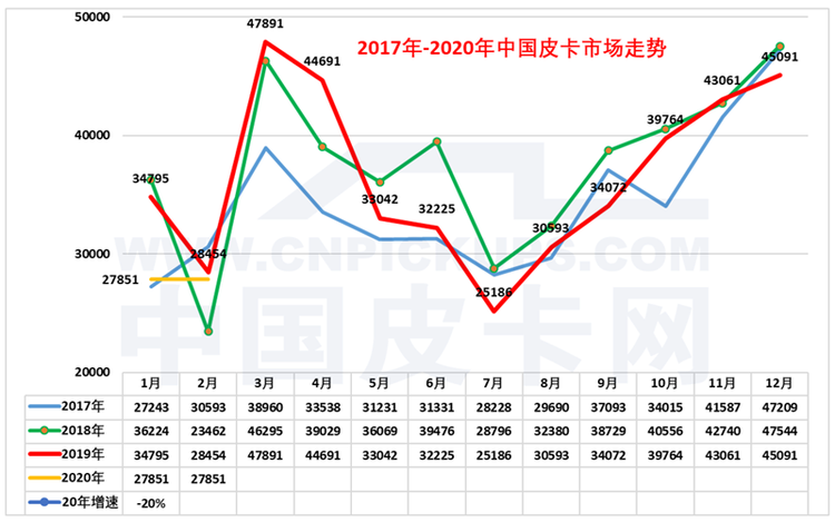 崔东树：2020年1月中国皮卡市场分析