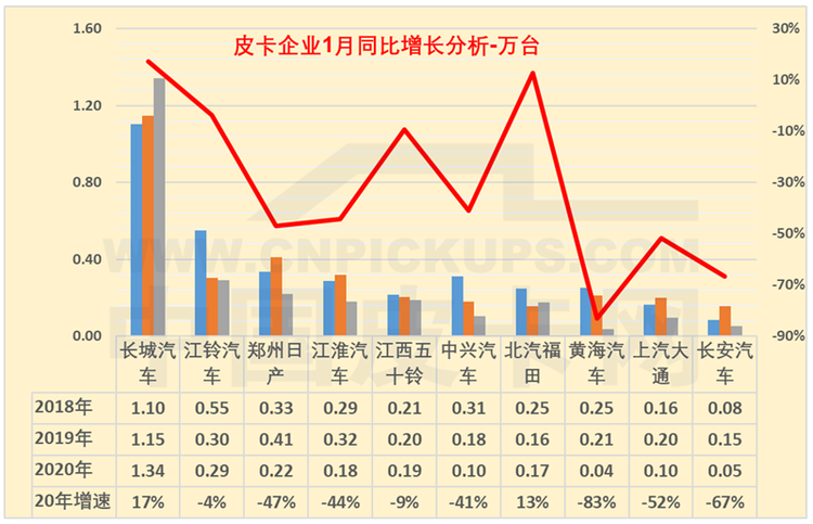 崔东树：2020年1月中国皮卡市场分析