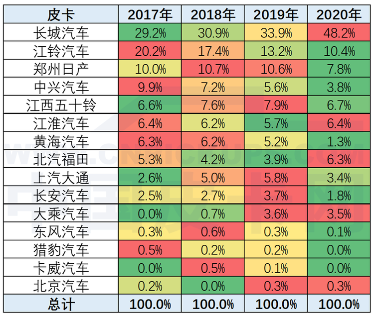 崔东树：2020年1月中国皮卡市场分析