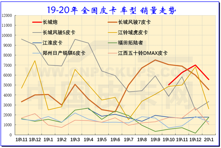 崔东树：2020年1月中国皮卡市场分析