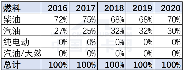 崔东树：2020年1月中国皮卡市场分析