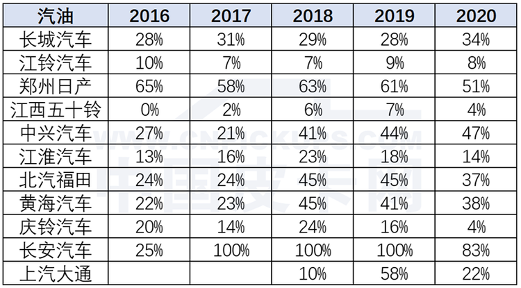 崔东树：2020年1月中国皮卡市场分析