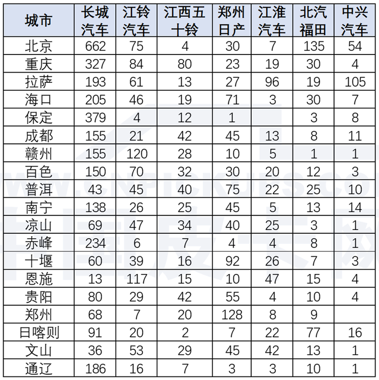 崔东树：2020年1月中国皮卡市场分析