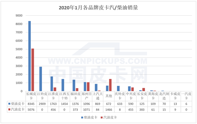 汽油皮卡需求走高 1月皮卡工业销量终于放榜