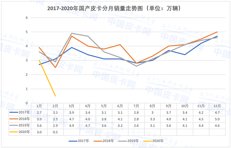 8家品牌交“零分答卷” 2020年2月皮卡工业销量惨淡