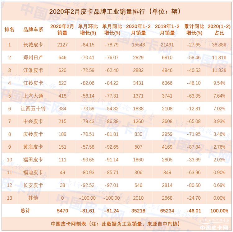 8家品牌交“零分答卷” 2020年2月皮卡工业销量惨淡