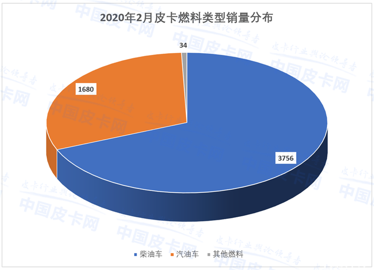 8家品牌交“零分答卷” 2020年2月皮卡工业销量惨淡