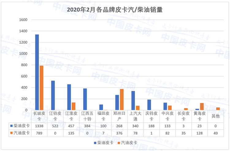 8家品牌交“零分答卷” 2020年2月皮卡工业销量惨淡