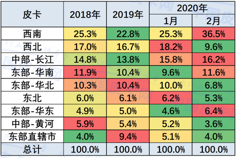 崔东树：2020年2月中国皮卡市场分析