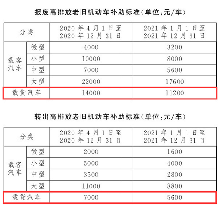 新一轮国三报废补贴已出最高1 5万 你的车还值多少钱 行业动态 行业资讯 中国皮卡网 新一轮国三报废补贴已出最高1 5万 你的车还值多少钱 行业动态 行业资讯 中国皮卡网