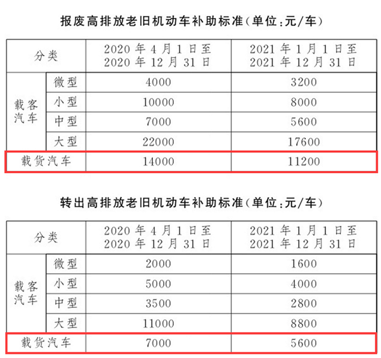 新一轮国三报废补贴已出 最高1.5万！你的车还值多少钱？