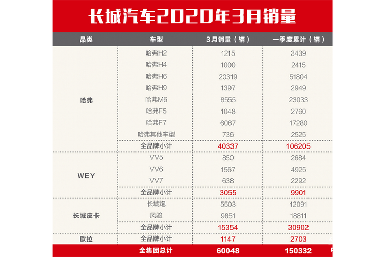 技术前瞻 战略侵占 长城第一季度不止增长