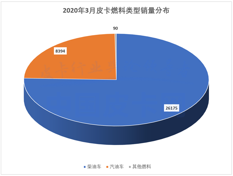 3月皮卡工业销量：环比增长533.6% 强势品牌接近疫情前水平