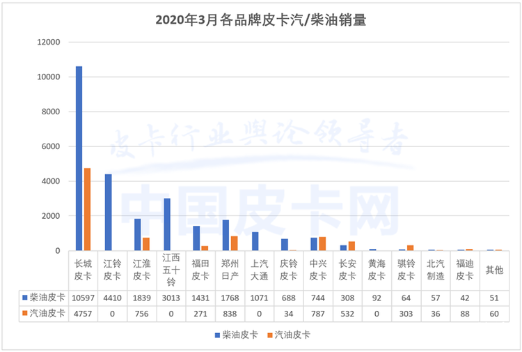 3月皮卡工业销量：环比增长533.6% 强势品牌接近疫情前水平