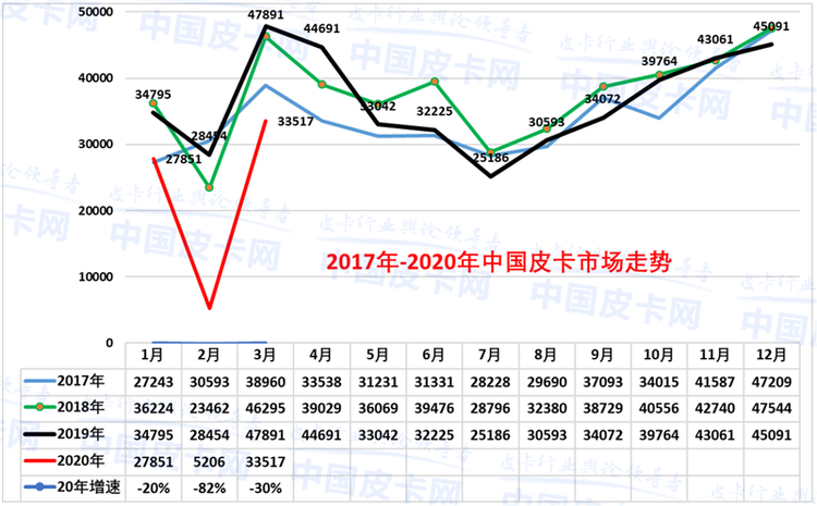 崔东树：2020年3月中国皮卡市场分析