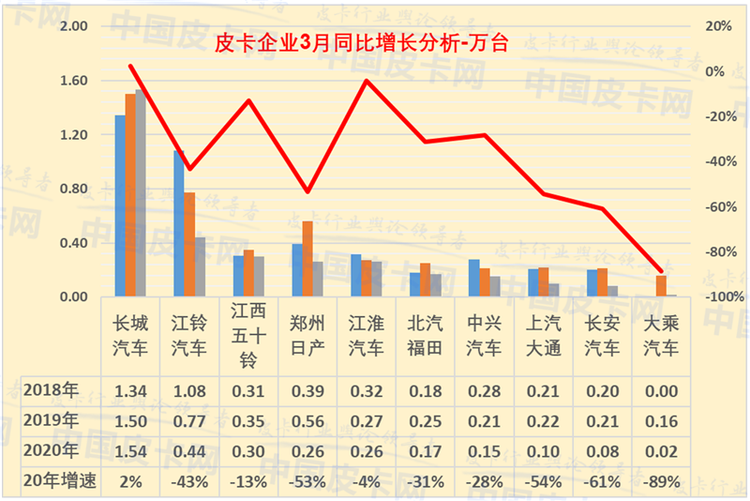 崔东树：2020年3月中国皮卡市场分析